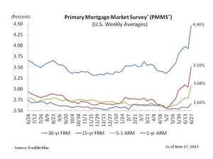 Mortgage Rates Roiling From Taper Talk