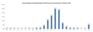 Moody's Ratings of Underlying Collateral of Oxford Lane's CLO Investments as of March 31, 2013. Source: Intex.
Note: Ratings charts above are based on the amount of CLO vehicles' underlying assets on a weighted average basis, without regard to the amount of the Company�s investments in these CLO vehicles.