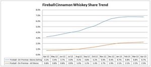 Fireball Cinnamon Whiskey Share Trend