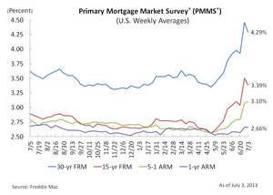 Mortgage Rates Reverse Course and Tick Down