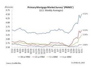 Mortgage Rates Continue Trending Higher