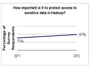 Dataguise Big Data Buyer Intentions (BDBI) Index indicates growing importance in protecting sensitive data in Hadoop. Latest numbers reveal a 20% increase from April (SP1) to June (SP2) 2013.
