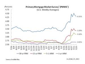 Mortgage Rates Calm Further