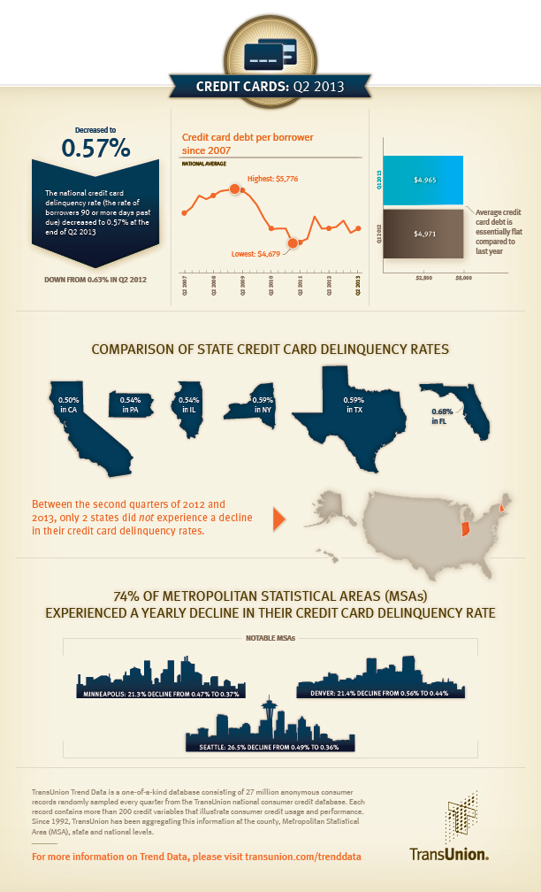 Infographic: Q2 2013 Credit Card Delinquencies Continue to Fall. Debt Remains Low