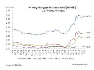 Mortgage Rates Change Little
