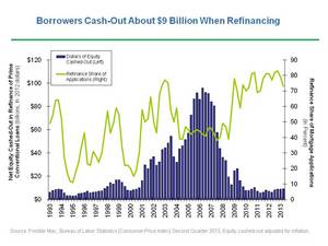 http://www.freddiemac.com/news/finance/tab_refinance.html