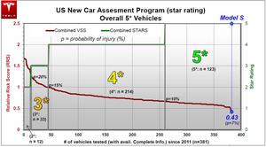 Statistical Relative Risk Score (RRS) of Model S compared with all other vehicles tested against the exceptionally difficult NHTSA 2011 standards. In 2011, the standards were revised upward to make it more difficult to achieve a high safety rating.