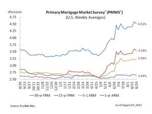 Mortgage Rates Fluctuating Over Taper Turbulence