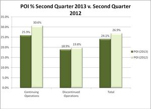 Property Operating Income Percentage Second Quarter 2013 v. Second Quarter 2012