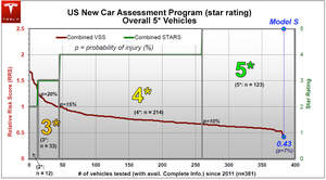 Statistical Relative Risk Score (RSS) of Model S compared with all other vehicles tested against the exceptionally difficult NHTSA 2011 standards. In 2011, the standards were revised upward to make it more difficult to achieve a high safety rating.