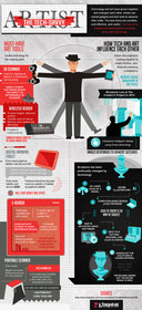 This infographic, produced by Kingston Digital Inc., examines the evolution of art and technology and how the two have converged over time. Artists' increasing reliance on tools from memory card readers to design tablets are shaping the works they create, from paintings and sculptures to music and film. (http://www.kingston.com/us/community/articledetail/articleid/160)