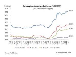 Mortgage Rates Up On Signs of Stronger Economic Recovery