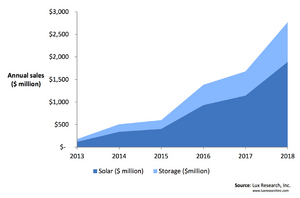 The Combined Market for Integrated Solar and Storage will Reach $2.8 Billion in 2018