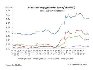 30-YEAR FIXED-RATE MORTGAGE AT NINE WEEK LOW