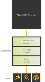 QuickLogic, Sensor Hub Block Diagram