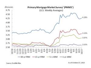 Mortgage Rates Edge Higher