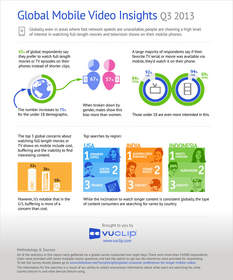 65% of People Globally Prefer to Watch Full Movies or T.V. Shows Versus Shorter Content on Mobile