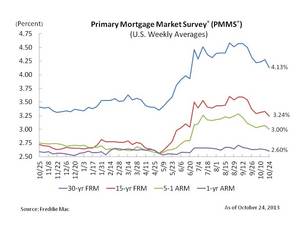 Fixed Mortgage Rates Drop to Four Month Low