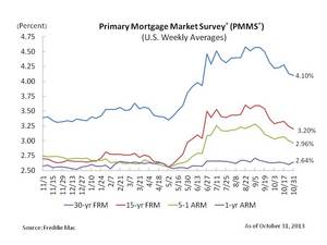 Mortgage Rates Decline for Second Consecutive Week