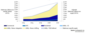 Emerging storage technologies grow to $896 million in large, stable stationary markets