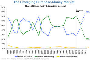 The first purchase-dominated market since 2000