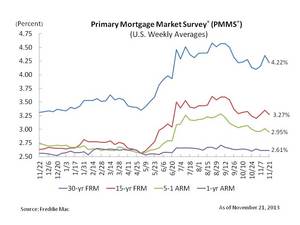 Mortgage Rates Decline on Weaker Economic Data