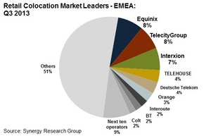 EMEA Retail Colocation Leaders for Q3 2013