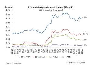 Fixed Mortgage Increase Slightly
