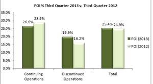 See above chart Property Operating Income (POI) as a percentage of revenue, Third Quarter 2013 versus Third Quarter 2012.
