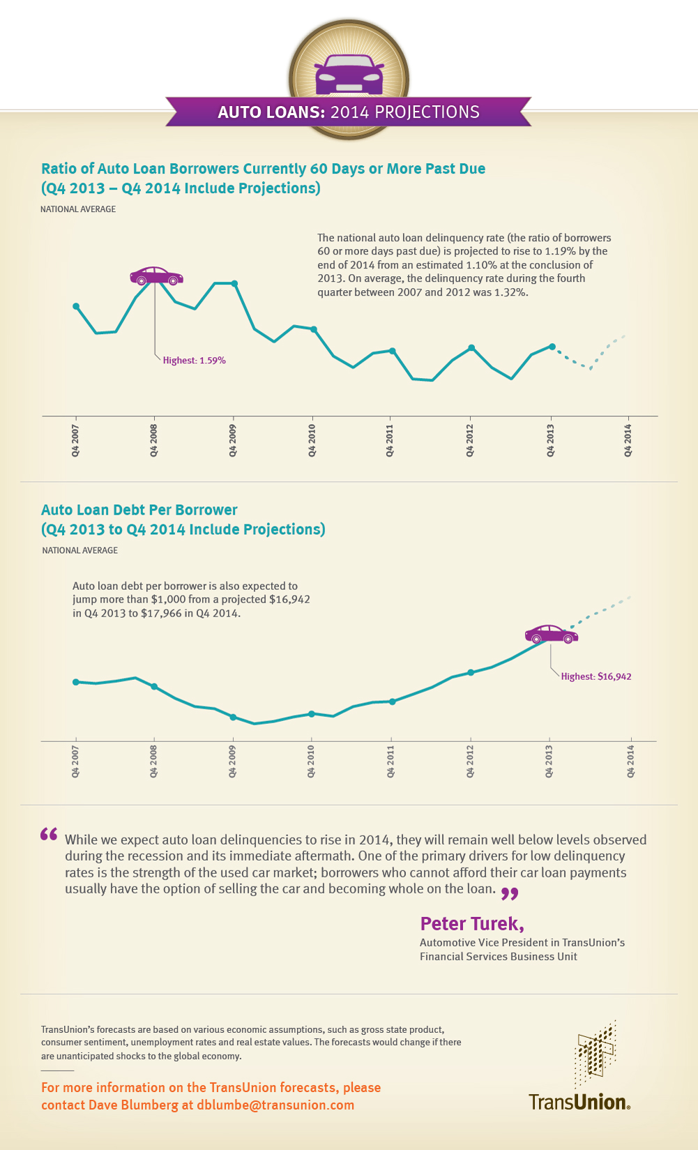 TransUnion Auto Delinquency Rate to Rise, Auto Loan Debt to Soar in 2014