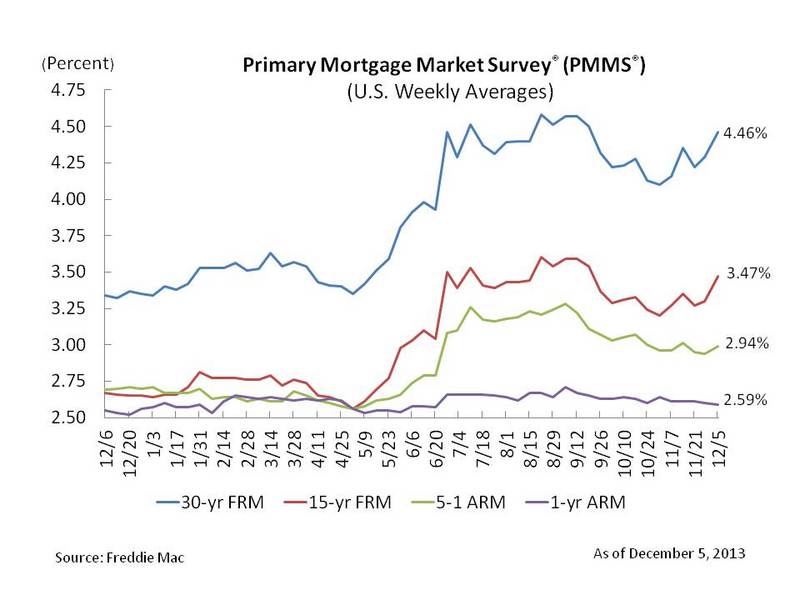 freddie mac pmms survey