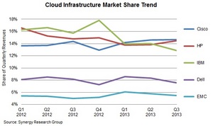 Cloud Infrastructure Market Trends