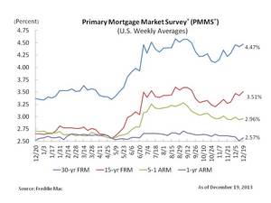 Fixed Mortgage Rates Inch Up Slightly