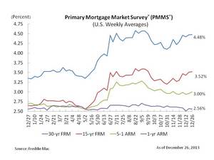 Fixed Mortgage Rates Little Changed at Year-end