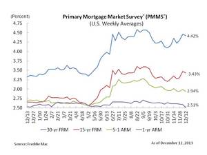 Fixed Mortgage Rates Little Changed
