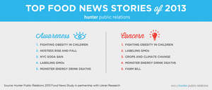 Food News Study: Top Five Food News Stories of 2013
