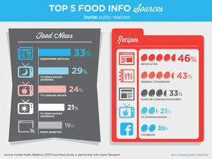 Top Five Media Sources for Food News and Recipes
