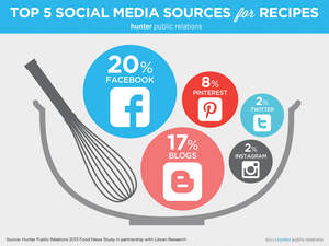 Top Five Social Media Sources for Recipes