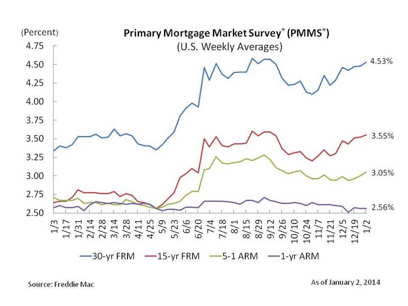 Current 15 Year Mortgage Rates Chart