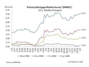 Fixed Mortgage Rates Start the Year Higher