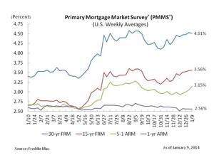 Mortgage Rates Stay Largely Unchanged