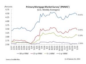 Fixed Mortgage Rates Move Lower on Economic Data