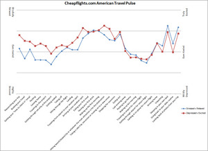 Cheapflights.com Travel Habits Survey: American Travel Pulse