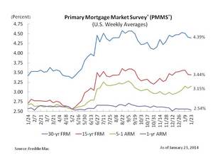 Fixed Mortgage Rates Move Lower for Second Consecutive Week