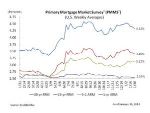 Fixed Mortgage Rates Move Lower Again