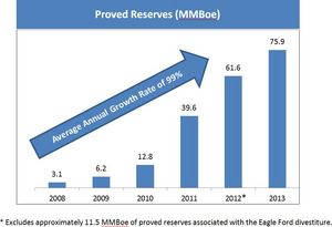 Proved Reserves (MMBoe)