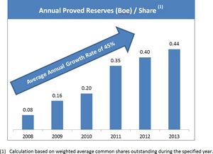 Annual Proved Reserves (Boe) / Share