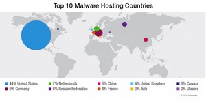 Solutionary Security Engineering Research Team (SERT) detected that the United States is the leading malware hosting nation, with 44% of all malware hosted domestically.