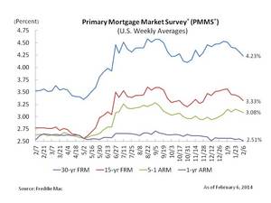 Fixed Mortgage Rates Continue Down