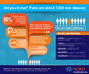 Facts about rare diseases in the U.S.